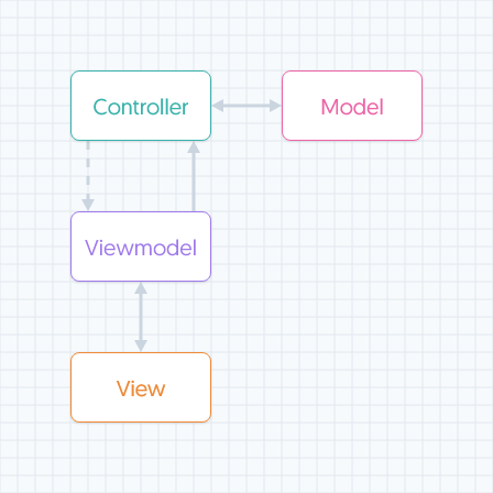A basic model-view-viewmodel-controller structure