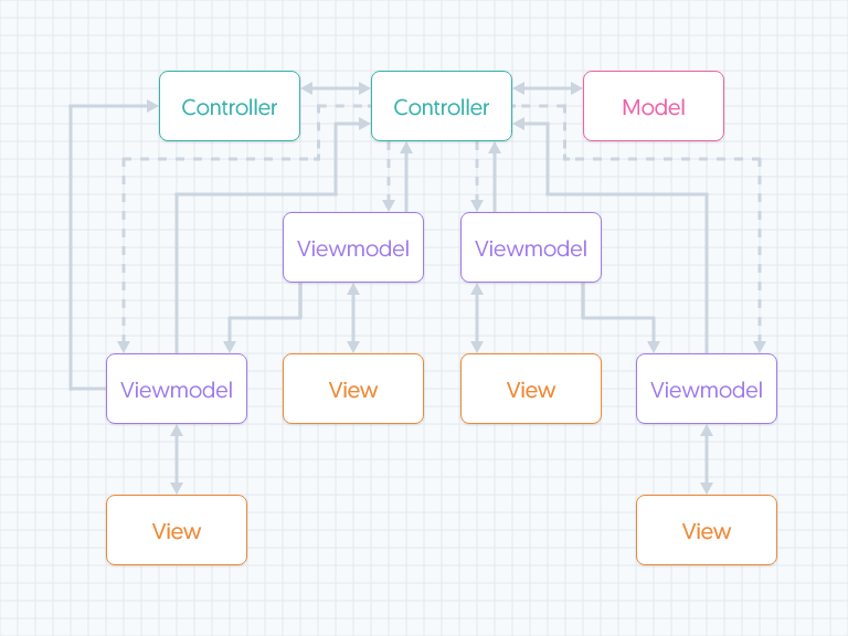 An expanded model-view-viewmodel-controller structure